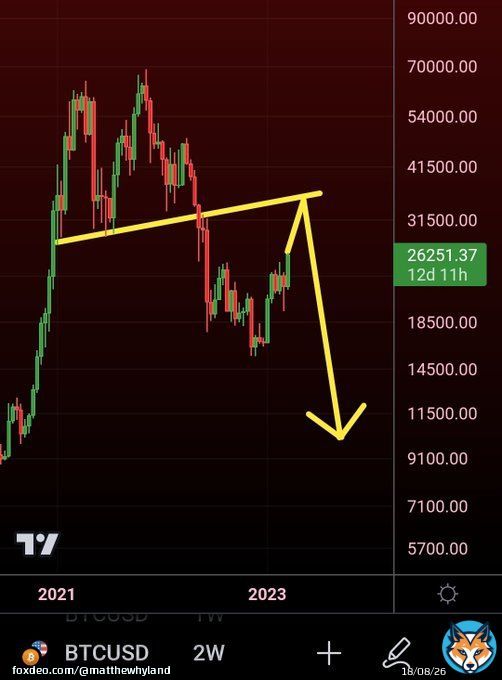 The $10k #Bitcoin folks can now find a new trendline to draw to claim that  BTC will get rejected and crash all the way down again   Maybe something like this right?