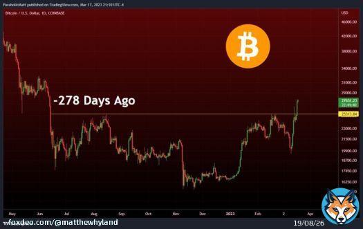 #Bitcoin had its first Daily Candle close above $25.2k since last June, and its highest Daily Candle close in 278 days!!!