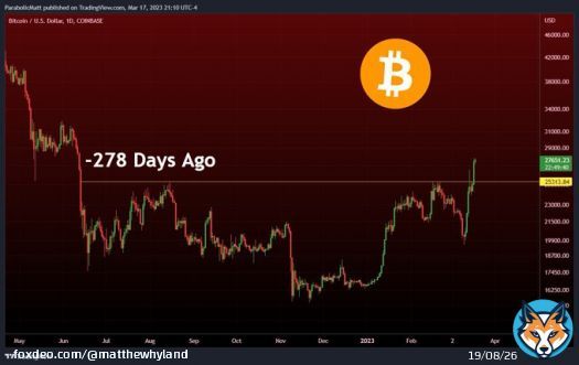 #Bitcoin had its first Daily Candle close above $25.2k since last June, and its highest Daily Candle close in 278 days!!!