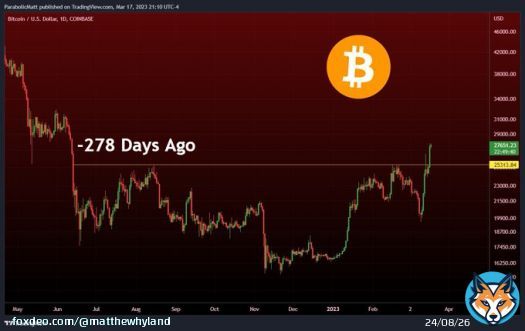 #Bitcoin had its first Daily Candle close above $25.2k since last June, and its highest Daily Candle close in 278 days!!!
