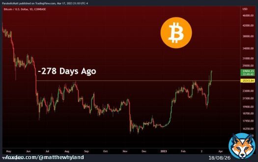 #Bitcoin had its first Daily Candle close above $25.2k since last June, and its highest Daily Candle close in 278 days!!!