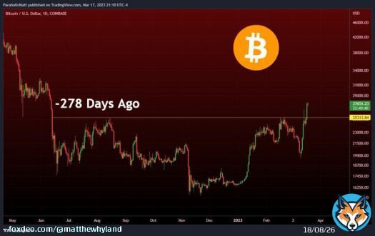 #Bitcoin had its first Daily Candle close above $25.2k since last June, and its highest Daily Candle close in 278 days!!!