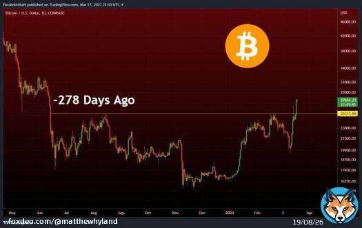 #Bitcoin had its first Daily Candle close above $25.2k since last June, and its highest Daily Candle close in 278 days!!!