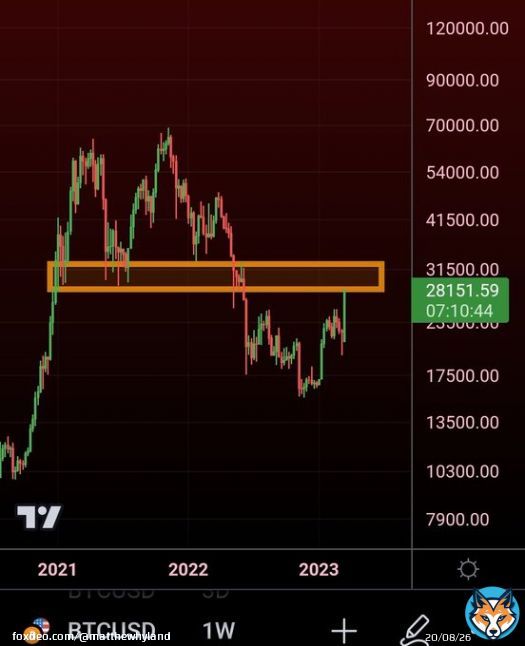 #Bitcoin breaking into the zone that holds so much significance: