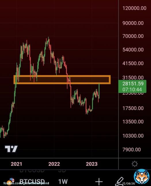 #Bitcoin breaking into the zone that holds so much significance: