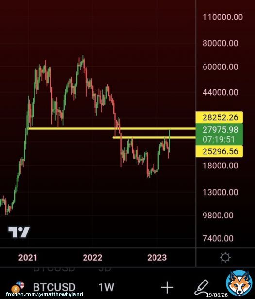 #Bitcoin Weekly closing above $25.2k would be quite the accomplishment but getting closes above $28k would be actually crazy considering where we were a week ago: