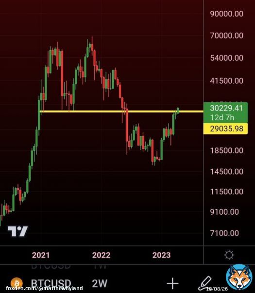 #Bitcoin chart just looks so good