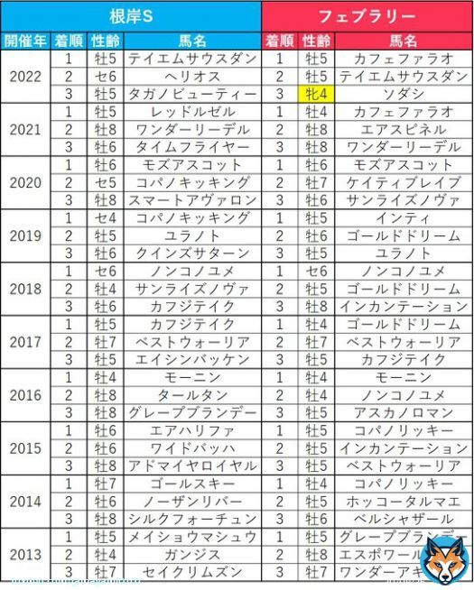 急募 三浦皇成騎手GⅠ制覇を待ち望んでいる者ですが、「根岸S」も「フェブラリーS」も過去10年遡って牝馬で馬券に絡めたのソダシだけ ギルデッドミラーこれは 牝馬がダート重賞で壊滅してる要因わかる方居ますか この画像データは全然リツイートなどで使って貰ってOKです謎を解きたいw