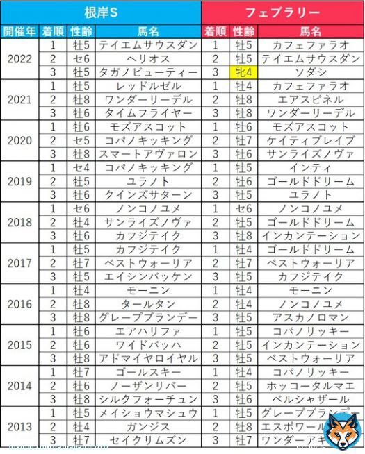 急募 三浦皇成騎手GⅠ制覇を待ち望んでいる者ですが、「根岸S」も「フェブラリーS」も過去10年遡って牝馬で馬券に絡めたのソダシだけ ギルデッドミラーこれは 牝馬がダート重賞で壊滅してる要因わかる方居ますか この画像データは全然リツイートなどで使って貰ってOKです謎を解きたいｗ