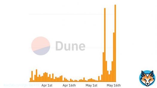All time high Ordinals volume day on Magic Eden already!   Ordinals are on FIRE & we're super grateful to our users, creators & their communities!  We're in this ride together, let's make some magic