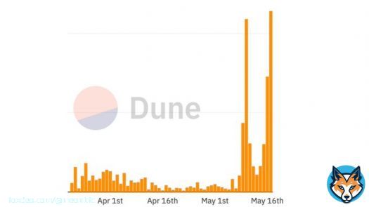 All time high Ordinals volume day on Magic Eden already!   Ordinals are on FIRE & we're super grateful to our users, creators & their communities!  We're in this ride together, let's make some magic