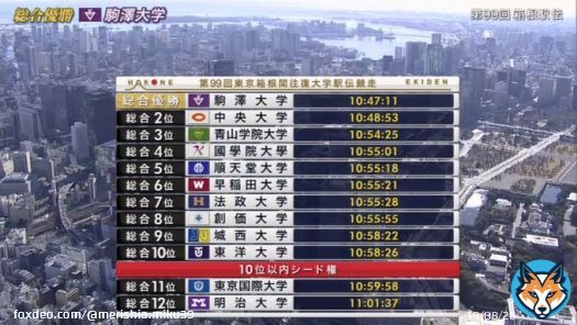 総合結果・区間賞 #箱根駅伝