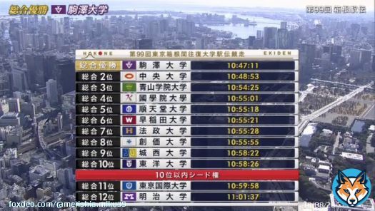 総合結果・区間賞 #箱根駅伝