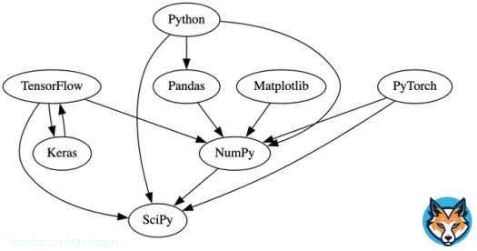 #ChatGPT made these SVGs. Each node or slice is a clickable link.