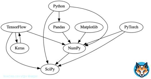 #ChatGPT made these SVGs. Each node or slice is a clickable link.