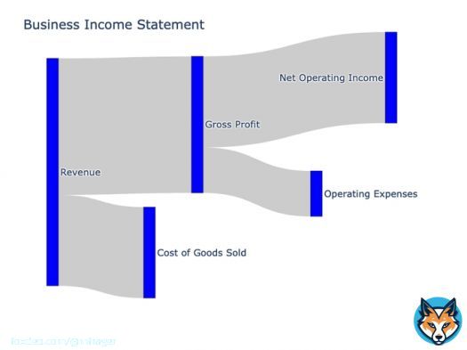 What we're making today with #ChatGPT: Snakey diagrams of financial statements in Python.