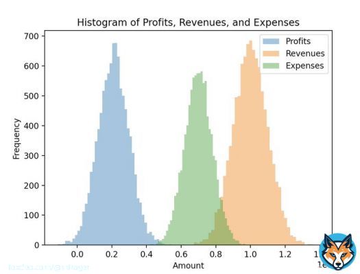 #ChatGPT is going to revolutionize business management. This tool is going to put data at peoples' fingertips like no other. Check out this Monte Carlo method simulation of a business's profits: