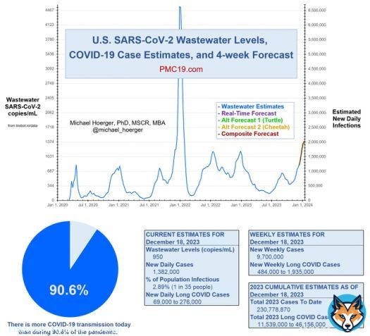 4/ Zooming out to the entire pandemic, we're in the 8th wave. It's likely to be the 2nd-4th biggest all-time and about 1/4 to 1/3 the peak of the horrendous BA.1 surge.   #Wastewater shows that transmission today is worse than during 90% of the entirire pandemic.
