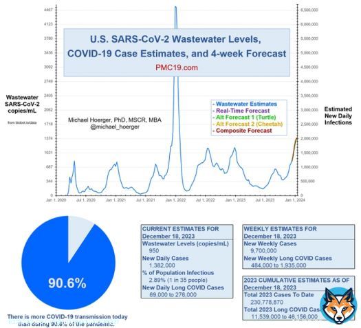 4/ Zooming out to the entire pandemic, we're in the 8th wave. It's likely to be the 2nd-4th biggest all-time and about 1/4 to 1/3 the peak of the horrendous BA.1 surge.   #Wastewater shows that transmission today is worse than during 90% of the entirire pandemic.