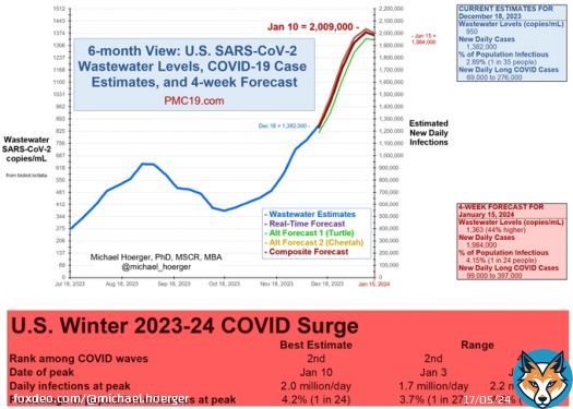 1/ PMC COVID-19 Tracker, Dec 18, 2023  We are headed into potentially the 2nd largest COVID surge all-time in the U.S.   If #wastewater levels follow historic trends, we will reach 2 million infections/day at peak surge with 4.2% of the population actively infectious on Jan 10.