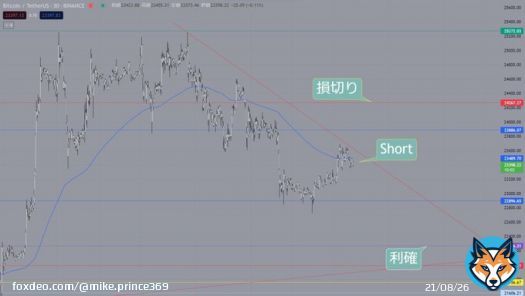 ビットコイン下がるよ  ･先出し7連勝 &bull;コピートレード2週間連続勝利 &bull;勝率88%の私が分析した先出し  &lsquo;&lsquo;&lsquo;ショートエントリー&lsquo;&lsquo;&lsquo; &lsquo;&lsquo;&lsquo;ショートエントリー&lsquo;&lsquo;&lsquo; &lsquo;&lsquo;&lsquo;ショートエントリー&lsquo;&lsquo;&lsquo;  利確、損切りも画像にあります  &lsquo;&lsquo;&lsquo;イイネ&lsquo;&lsquo;&lsquo;して皆んなで勝とう！！  #BTC 仮想通貨/ メタバース/ 資金調達