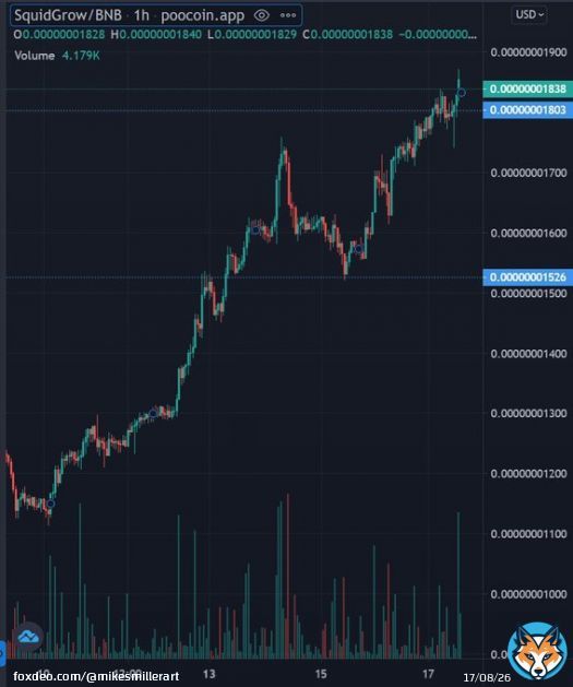 #Squidgrow is up by 52% this week.  What's in your wallet?   #bitcoin #ethereum #BinanceSmartChain