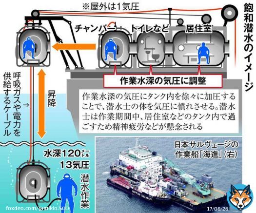 飽和潜水による救助作戦。13気圧。通常の13倍もの気圧室を経ての深海作業。お気をつけてください。仲間たちを救う決死の作業。自衛官の皆様の無事を心から祈ります。