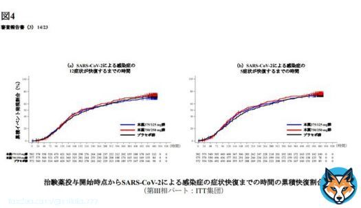 これが、ゾコーバ投与群とプラセボ（偽薬）投与群を比較したグラフだけど、 これを見て  『これでコロナ禍の出口が見えた！』  なんてまともな判断力があったら思わないでしょ。  全然差がないよ&hellip;&hellip;