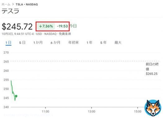 今晩の米国株スタートは $TSLA テスラがかなり指数を押下げています 3Qが予想未達だったことから 7%を超える下落 310ドルどころでダブルトップに、そして270ドルどころのネックラインを割り込んだのもあり 下げに勢いがついている様子です #米国株 #レバナス