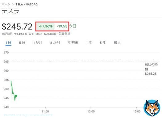 今晩の米国株スタートは $TSLA テスラがかなり指数を押下げています  3Qが予想未達だったことから 7%を超える下落 310ドルどころでダブルトップに、そして270ドルどころのネックラインを割り込んだのもあり 下げに勢いがついている様子です #米国株  #レバナス
