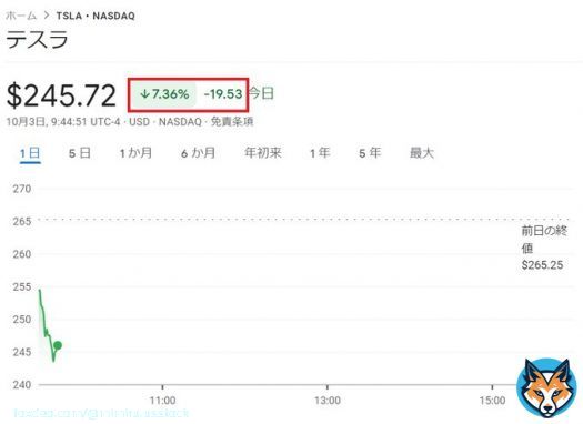 今晩の米国株スタートは $TSLA テスラがかなり指数を押下げています  3Qが予想未達だったことから 7%を超える下落 310ドルどころでダブルトップに、そして270ドルどころのネックラインを割り込んだのもあり 下げに勢いがついている様子です #米国株  #レバナス