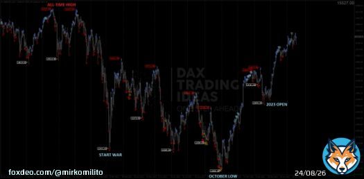 Based on my studies I publish on Dax Trading Ideas, a top is expected on German #DAX index this week (or by end of month at latest): target levels (resistances) I posted in the last article 'It Can't Rain All the Time' in the -Levels section- of Mastaster Time Cycle. Time is over.