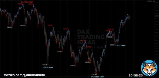 Based on my studies I publish on Dax Trading Ideas, a top is expected on German #DAX index this week (or by end of month at latest): target levels (resistances) I posted in the last article 'It Can't Rain All the Time' in the -Levels section- of Mastaster Time Cycle. Time is over.