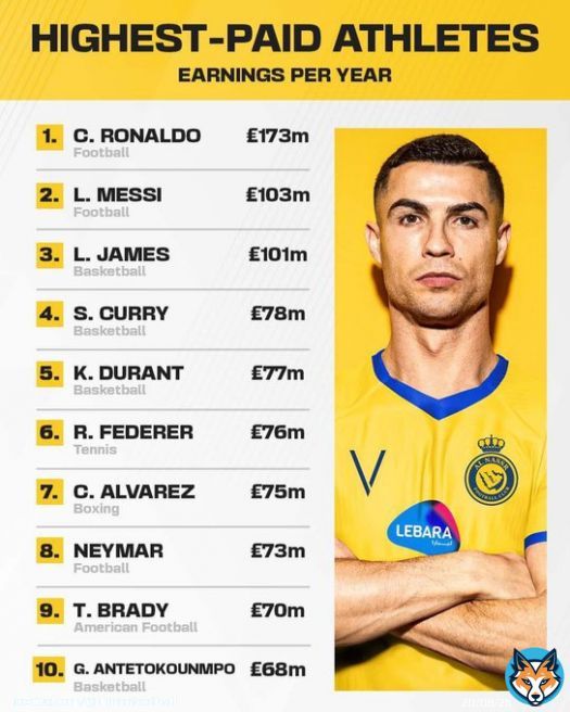 Cristiano Ronaldo&rsquo;s Al-Nassr earnings    &pound;173m a year  &pound;14.4m a month  &pound;3.6m a week  &pound;514k a day