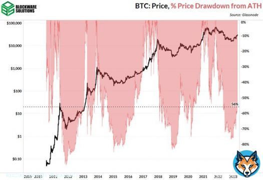 Many assets have the potential to outperform #Bitcoin in the short-term.  Few assets have the potential to outperform #Bitcoin in the medium-term.  Zero assets have the potential to outperform #Bitcoin in the long-term.