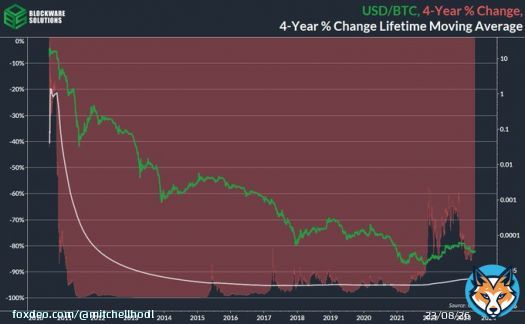 On average, the US Dollar loses 92% of it's value relative to #Bitcoin every four years.  It's going down forever, Laura.