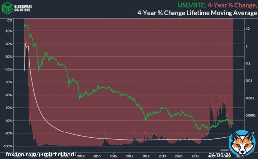 On average, the US Dollar loses 92% of it's value relative to #Bitcoin every four years.  It's going down forever, Laura.