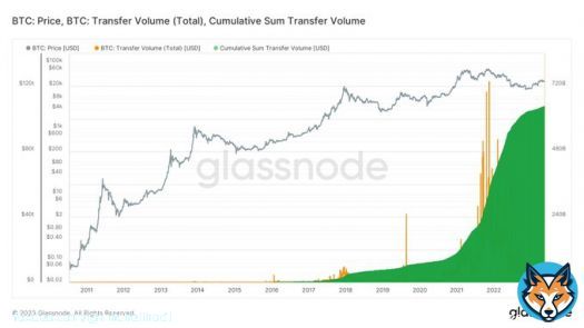 Three years ago the #Bitcoin network had settled a cumulative total of $13 Trillion in transactions.  Today the total is over $100 Trillion.  Probably nothing.