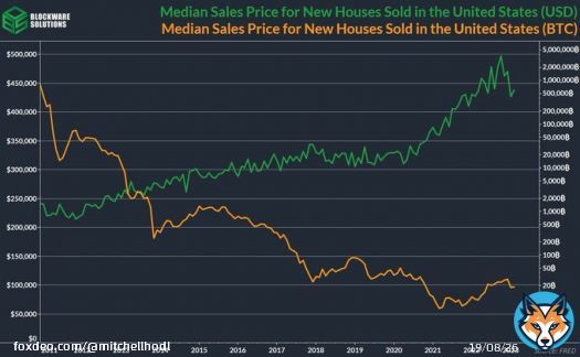 In the next ten years we will see:  1 house = 1 #Bitcoin   &  1 house = $1,000,000 US Dollar.  If you desire to purchase a house, then I recommend saving in the asset that GAINS in value relative to said house.