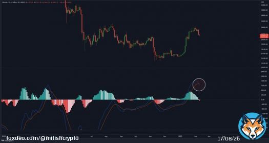 Hello everyone, attention to #Bitcoin, as the 2-day exponential moving average (EMA) ribbon has formed a bearish cross, which may indicate a potential downward trend.  #HBAR #MATIC #BTC #Crypto #cryptocurrency #ETH #BNB #NFTs #nftart