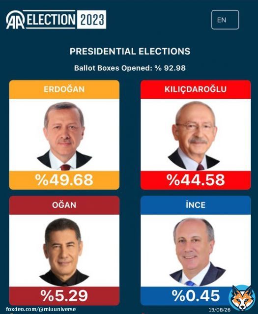 トルコ大統領選挙：エルドアン氏は50％を下回る   このままではトルコ大統領選挙は5月28日の決選投票に向かう。   チャンネル: @JFK_TV