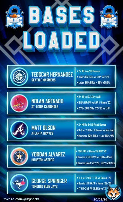 Bases Loaded    This MLB cheat sheet is used to identify favorable spots, trends, and matchups for Total Bases + Hit/Run/RBIs + Homerun props   #GamblingTwitter