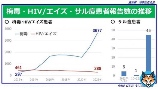 東京都、梅毒急増、また「サル痘」今年１月から今月までに４５件が報告で急増。  遅れてワクチンが効いてきたみたい
