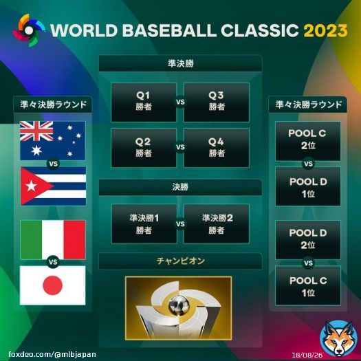 準々決勝東京ラウンドのマッチアップはこちら オーストラリア VS キューバ イタリア VS 日本 マイアミ決戦に駒を進めるのはどの国になるでしょうか #ワールドベースボールクラシック
