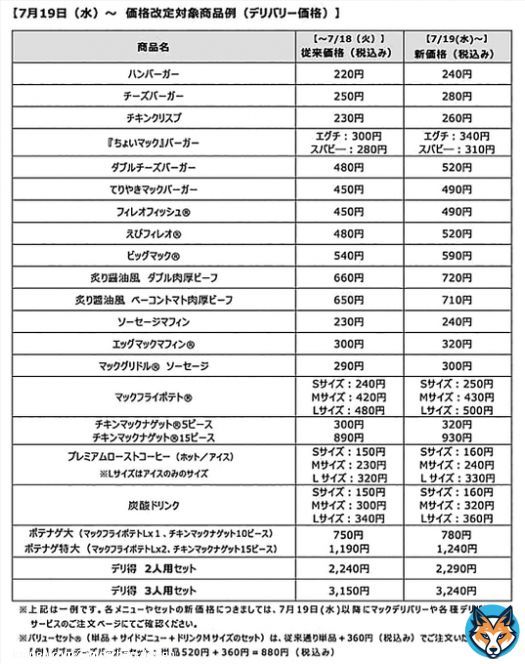 マクドナルド値上げのニュース。「都心型価格」を設定する店舗を拡大するとのこと。個人的には「マックフライポテト」が５００円になるのが衝撃的。もはやちょいマックではないなあ。ということでマクドナルドを愛する一人としてリプ欄に【１００円おトクのクーポン】を貼っておきます&darr;