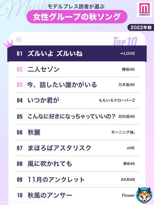 モデルプレス読者が選ぶ 女性グループの秋ソングランキング  #ズルいよズルいね／＝LOVE（#イコラブ） #二人セゾン／#欅坂46 #今話したい誰かがいる／#乃木坂46  続いて #ももいろクローバーZ #日向坂46 #モーニング娘。   の秋曲がランクイン  詳細はこちら