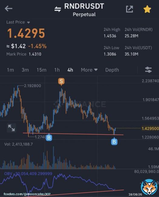 $RNDR 4H double bottom with OBV bullish divergence   #Bitcoin&nbsp;#BTC&nbsp;#crypto #nft #nfts #cryptocurrencies #dump #stockmarketcrash