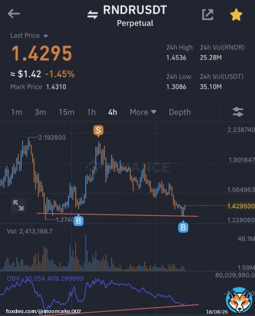 $RNDR 4H double bottom with OBV bullish divergence   #Bitcoin&nbsp;#BTC&nbsp;#crypto #nft #nfts #cryptocurrencies #dump #stockmarketcrash