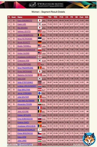 results for the women's sp at the 2023 world championships!!   kaori sakamoto #坂本花織 79.24  haein lee #이해인 73.62 mai mihara #三原舞依 73.46  congratulations!!   results: