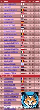 final results for the women's event at the 2023 world championships!!   kaori sakamoto #坂本花織 224.61 haein lee #이해인 220.94 loena hendrickx #LoenaHendrickx 210.42  congratulations!!  results: